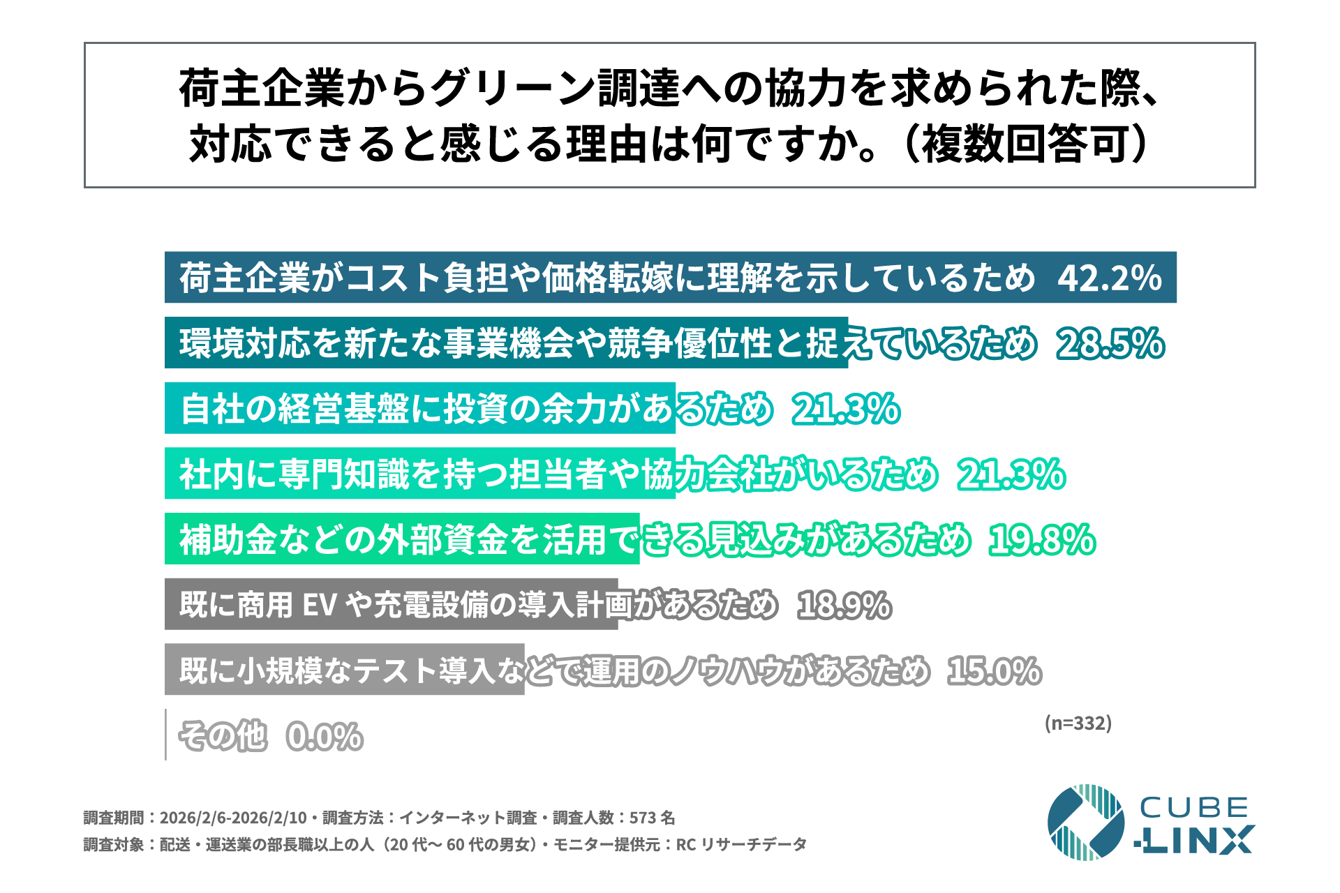 グリーン調達協力要請に対応できると感じる理由(n=332、複数回答)。荷主企業がコスト負担や価格転嫁に理解を示している42.2%、環境対応を事業機会や競争優位性と捉えている28.5%、経営基盤に投資の余力がある21.3%、専門知識を持つ担当者や協力会社がいる21.3%、補助金などの外部資金を活用できる見込み19.8%