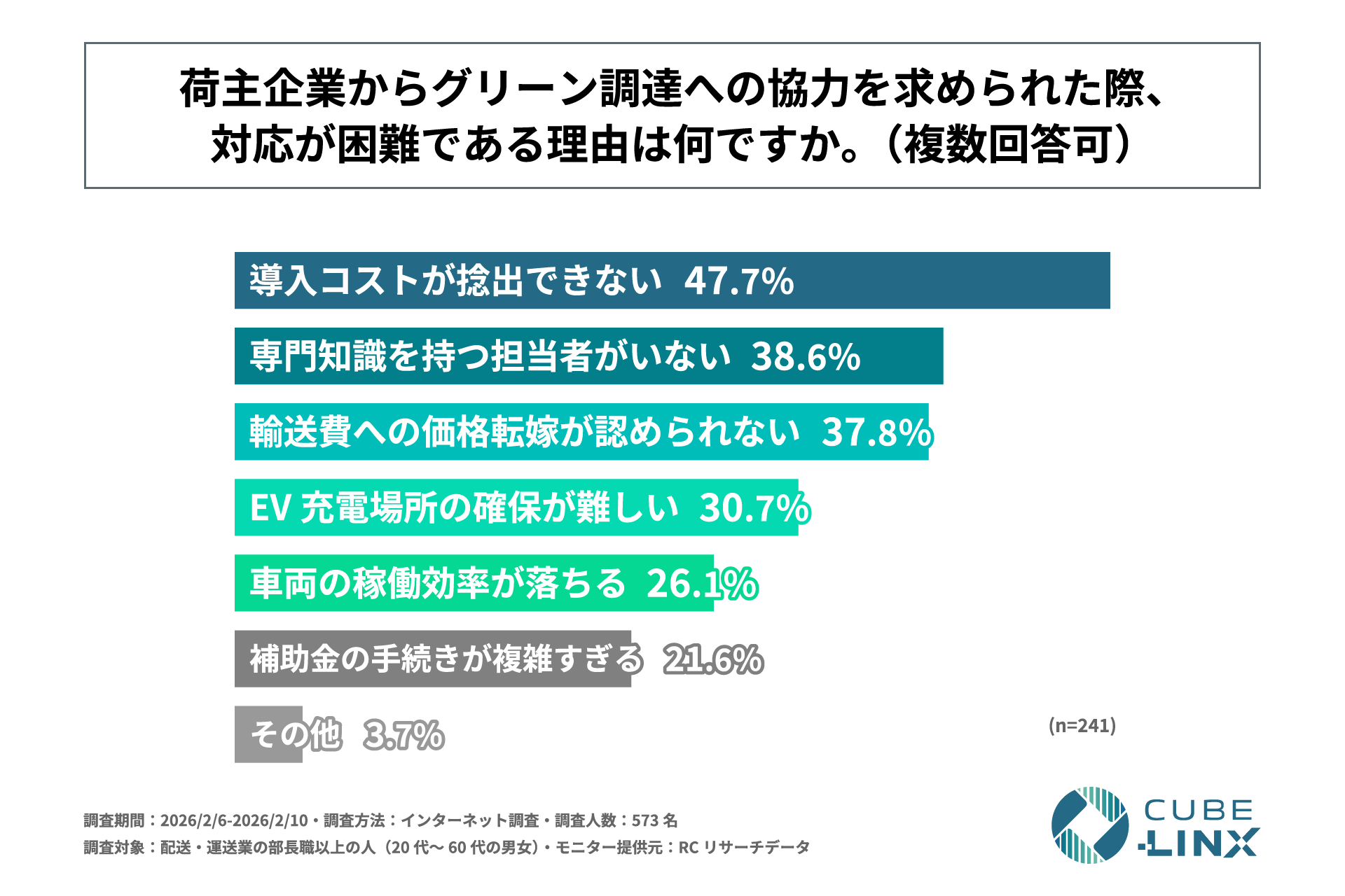 グリーン調達協力要請への対応が困難な理由(n=241、複数回答)。導入コストが捻出できない47.7%、専門知識を持つ担当者がいない38.6%、輸送費への価格転嫁が認められない37.8%、EV充電場所の確保が難しい30.7%、車両の稼働効率が落ちる26.1%、補助金の手続きが複雑すぎる21.6%