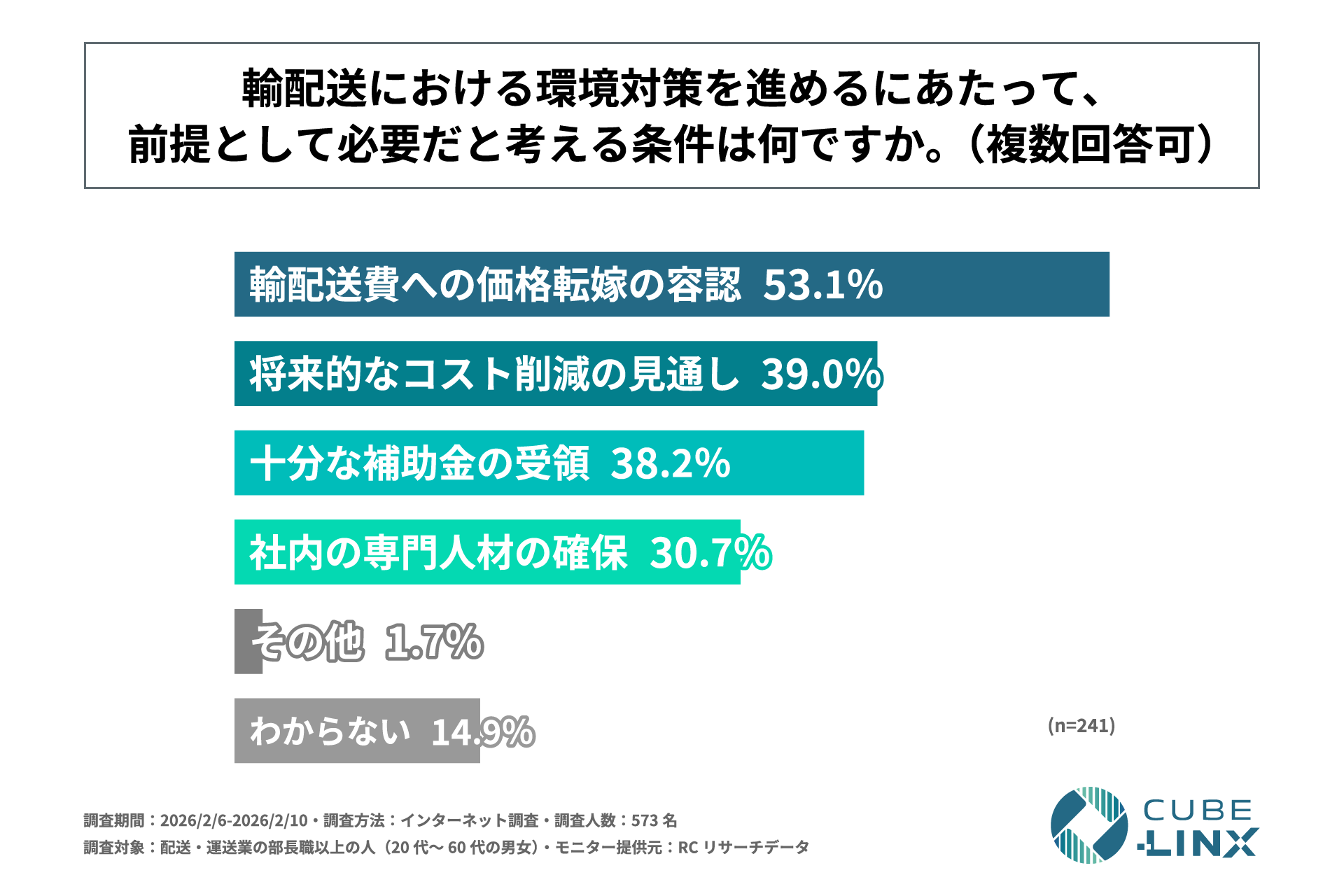 輸配送における環境対策を進める前提条件(n=241、複数回答)。輸配送費への価格転嫁の容認53.1%、将来的なコスト削減の見通し39.0%、十分な補助金の受領38.2%、社内の専門人材の確保30.7%、わからない14.9%