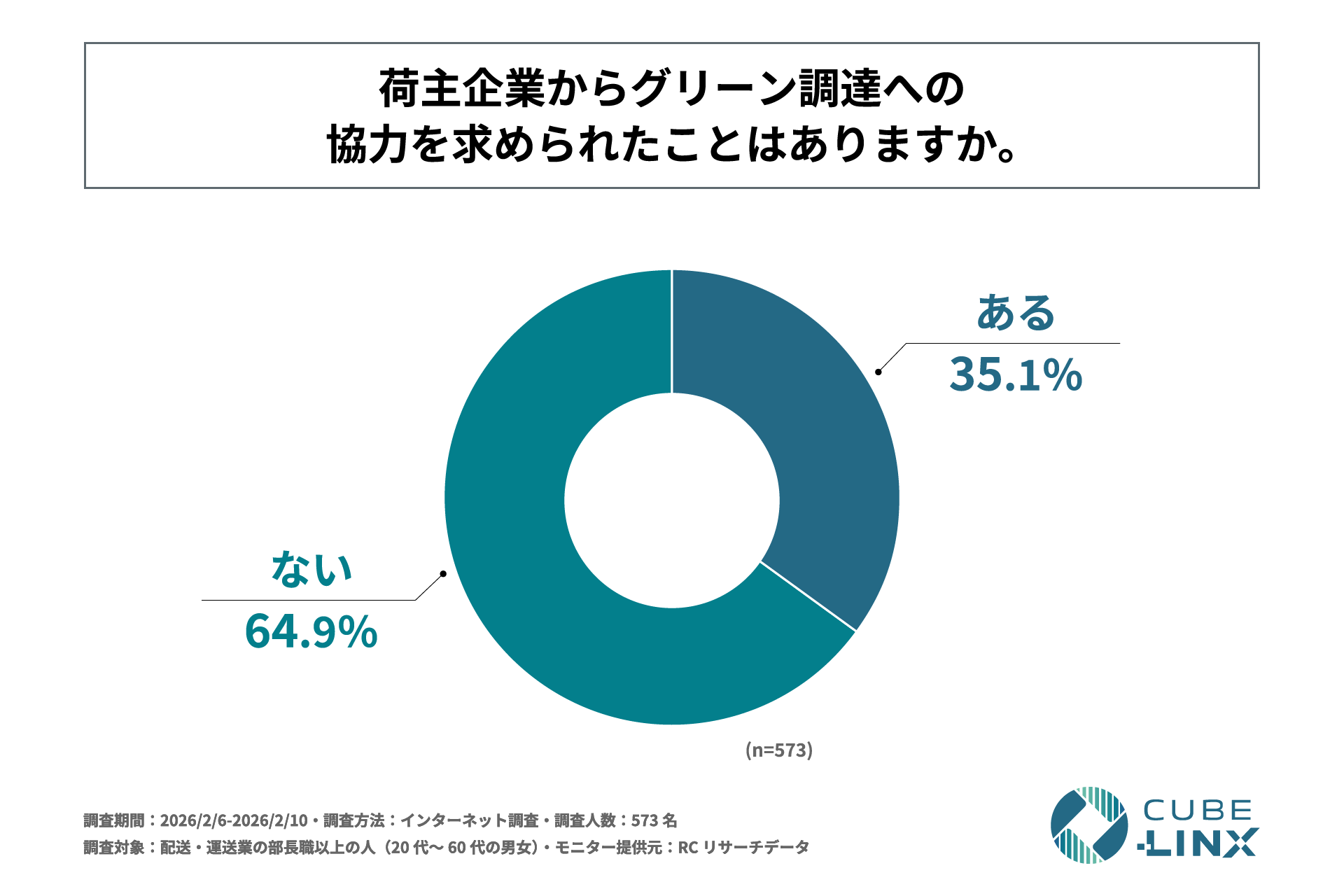 荷主企業からグリーン調達への協力を求められた経験(n=573)。ある35.1%、ない64.9%