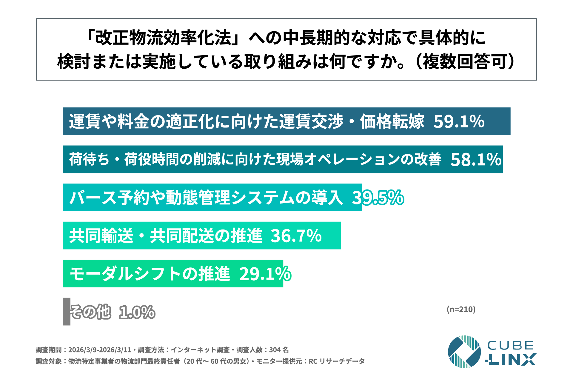 改正物流効率化法への中長期対応で具体的に検討・実施している取り組み（n=210、複数回答）。運賃交渉・価格転嫁59.1%、現場オペレーション改善58.1%、バース予約・動態管理システム39.5%、共同輸送・共同配送36.7%、モーダルシフト29.1%
