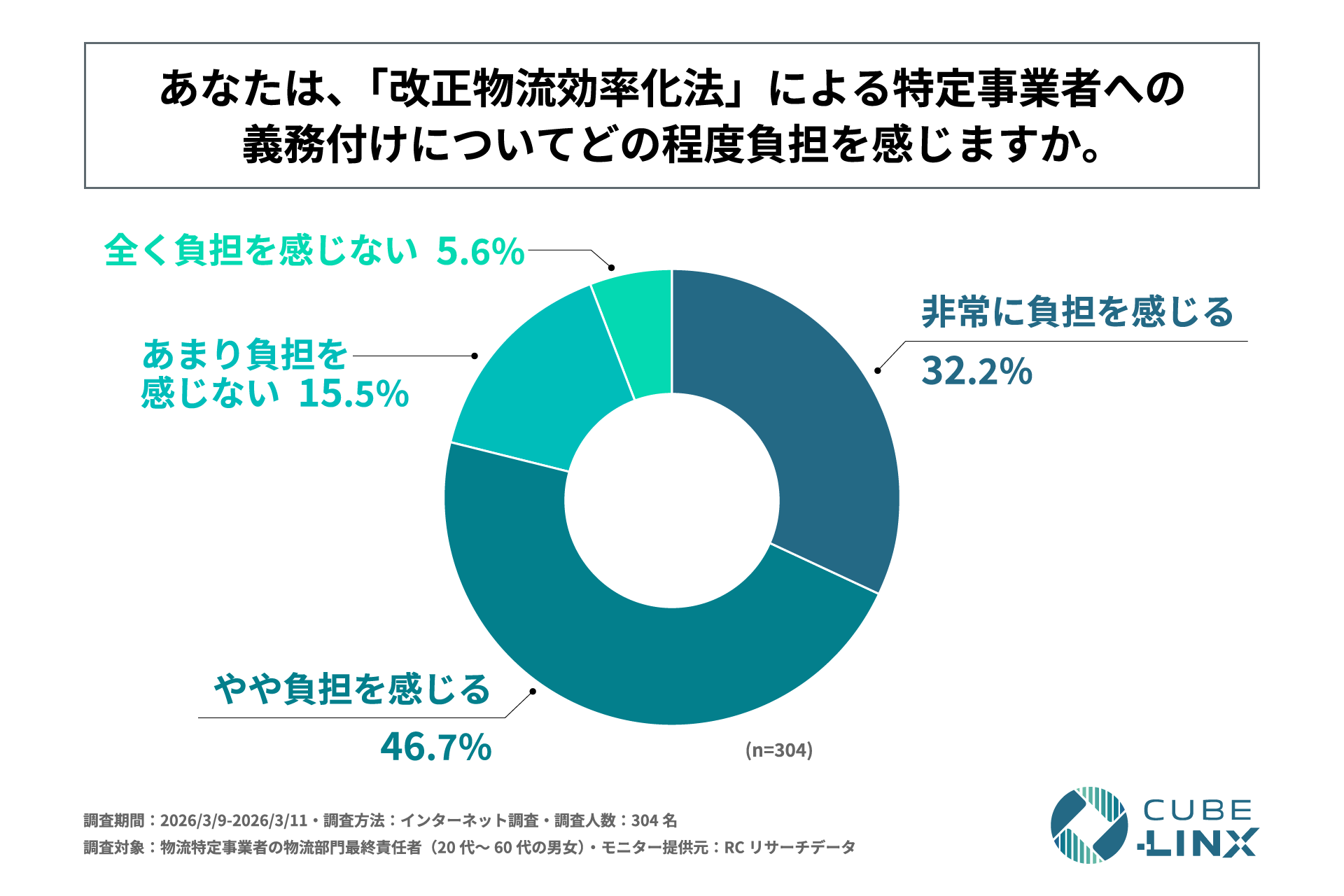 改正物流効率化法の義務付けへの負担感（n=304）。非常に負担32.2%、やや負担46.7%、あまり負担なし15.5%、全く負担なし5.6%