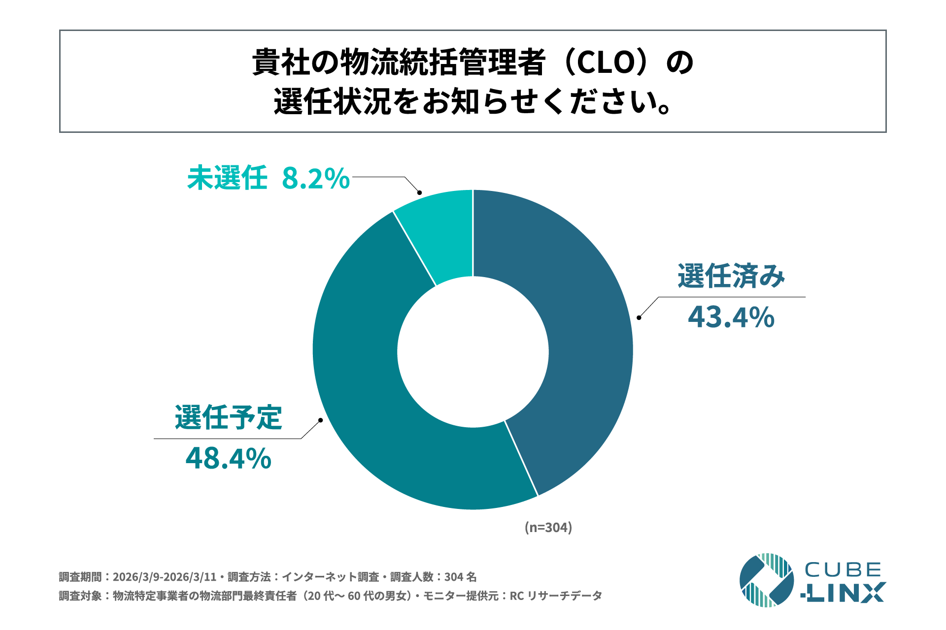 物流統括管理者（CLO）の選任状況（n=304）。選任済み43.4%、選任予定48.4%、未選任8.2%