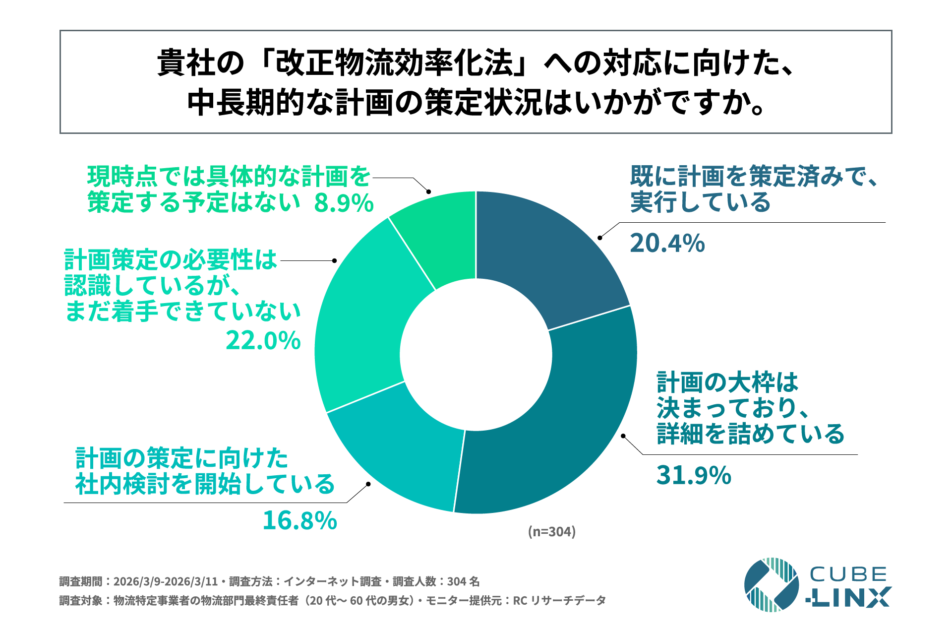 改正物流効率化法への中長期的な計画の策定状況（n=304）。策定済み実行中20.4%、大枠決定31.9%、社内検討開始16.8%、必要性認識も未着手22.0%、策定予定なし8.9%