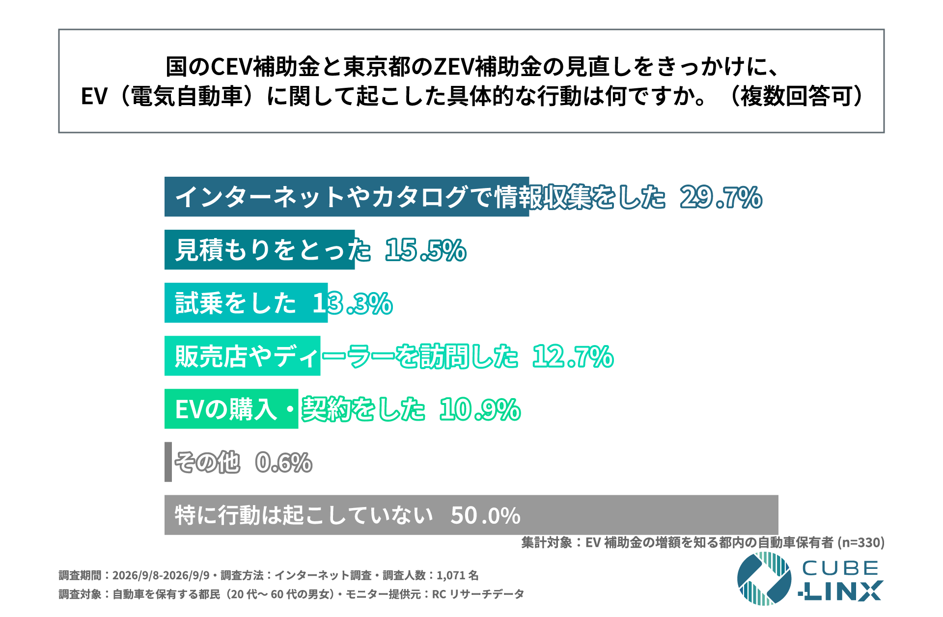 CEV補助金とZEV補助金の見直しをきっかけに起こした行動（n=330、複数回答）。情報収集29.7%、見積もり15.5%、試乗13.3%、販売店訪問12.7%、購入・契約10.9%、その他0.6%、特に行動は起こしていない50.0%
