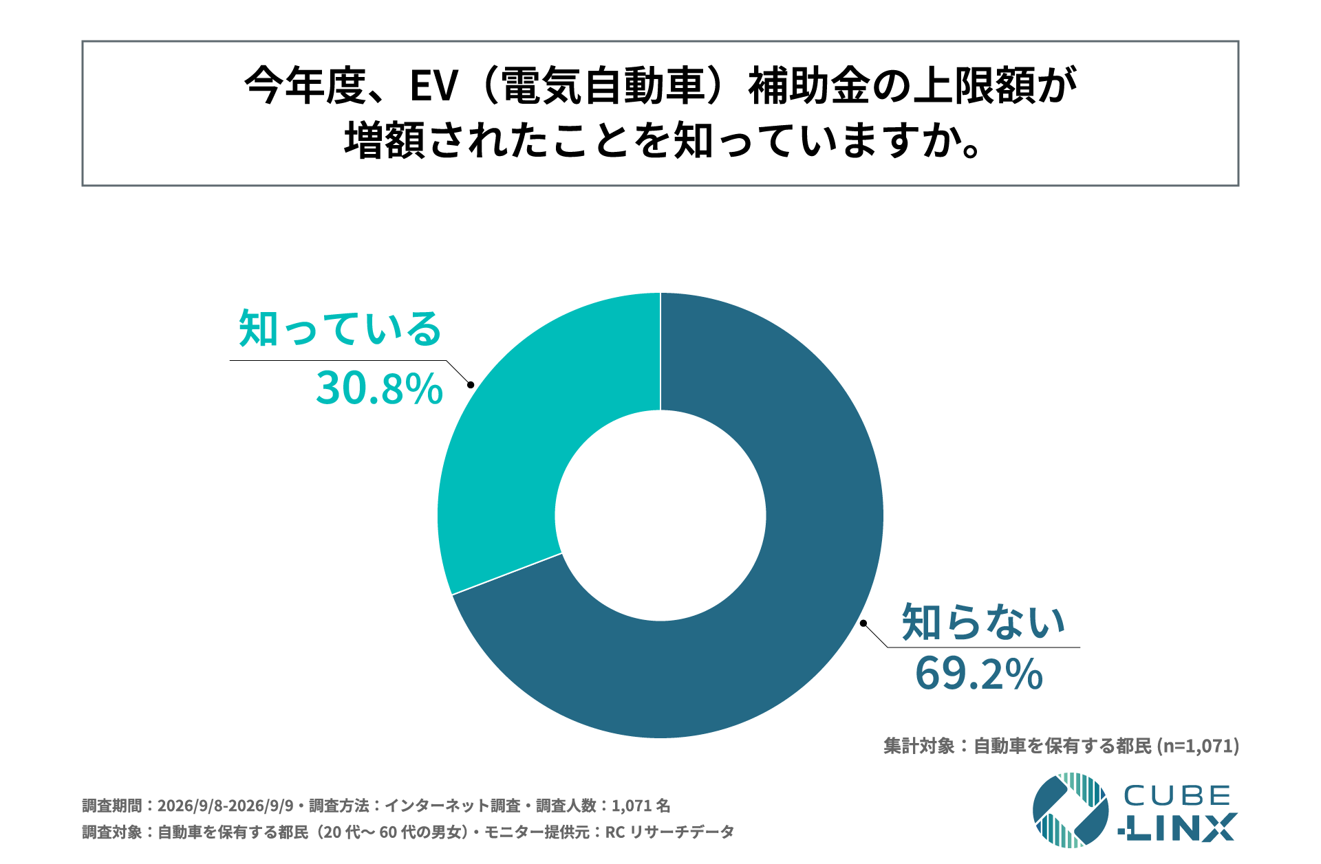 今年度、EV補助金の上限額が増額されたことを知っているか（n=1,071）。知っている30.8%、知らない69.2%