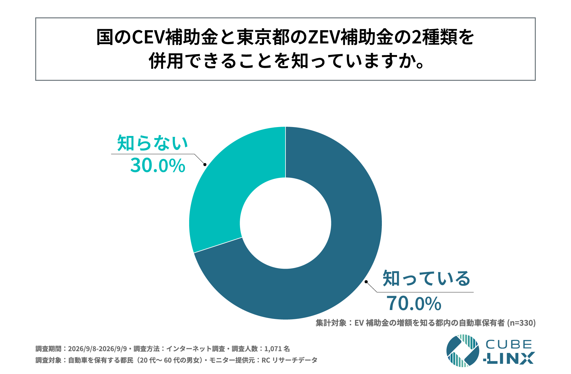 国のCEV補助金と東京都のZEV補助金の2種類を併用できることを知っているか（n=330）。知っている70.0%、知らない30.0%