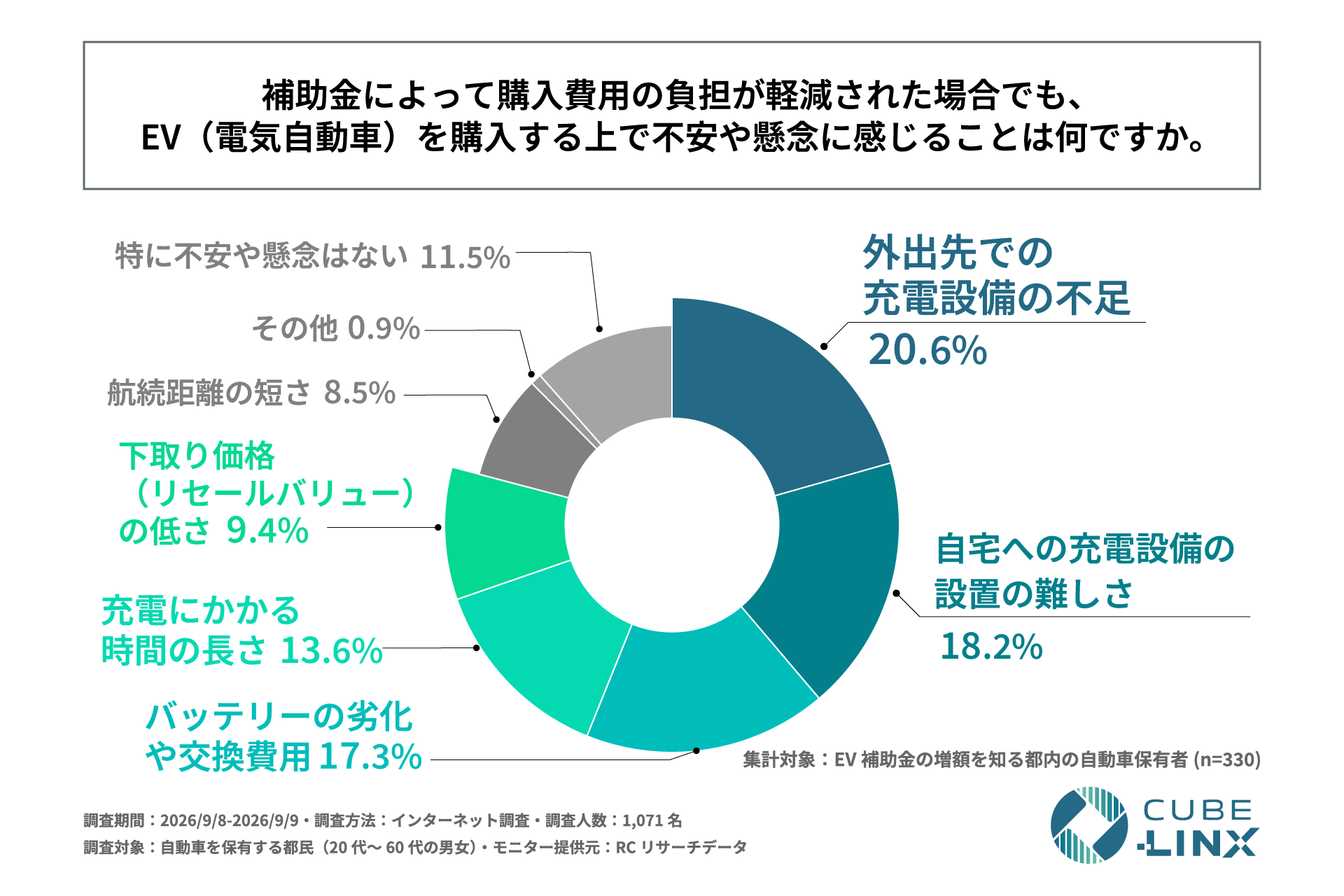 補助金で購入費用の負担が軽減されてもEV購入で不安や懸念に感じること（n=330）。外出先での充電設備の不足20.6%、自宅への充電設備の設置の難しさ18.2%、バッテリーの劣化や交換費用17.3%、充電時間の長さ13.6%、下取り価格の低さ9.4%、航続距離の短さ8.5%、その他0.9%、特になし11.5%