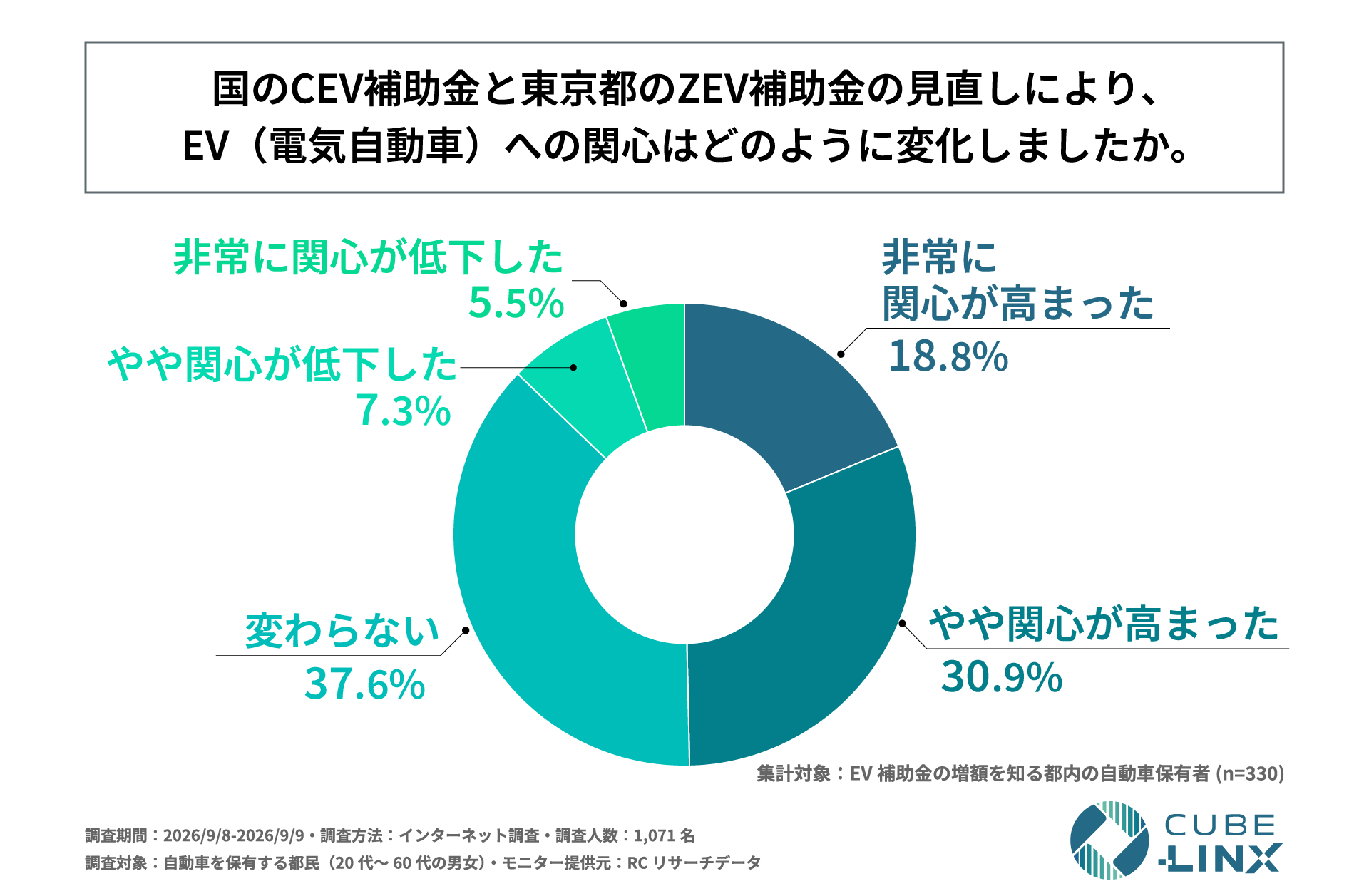 CEV補助金とZEV補助金の見直しによるEVへの関心の変化（n=330）。非常に関心が高まった18.8%、やや関心が高まった30.9%、変わらない37.6%、やや関心が低下した7.3%、非常に関心が低下した5.5%
