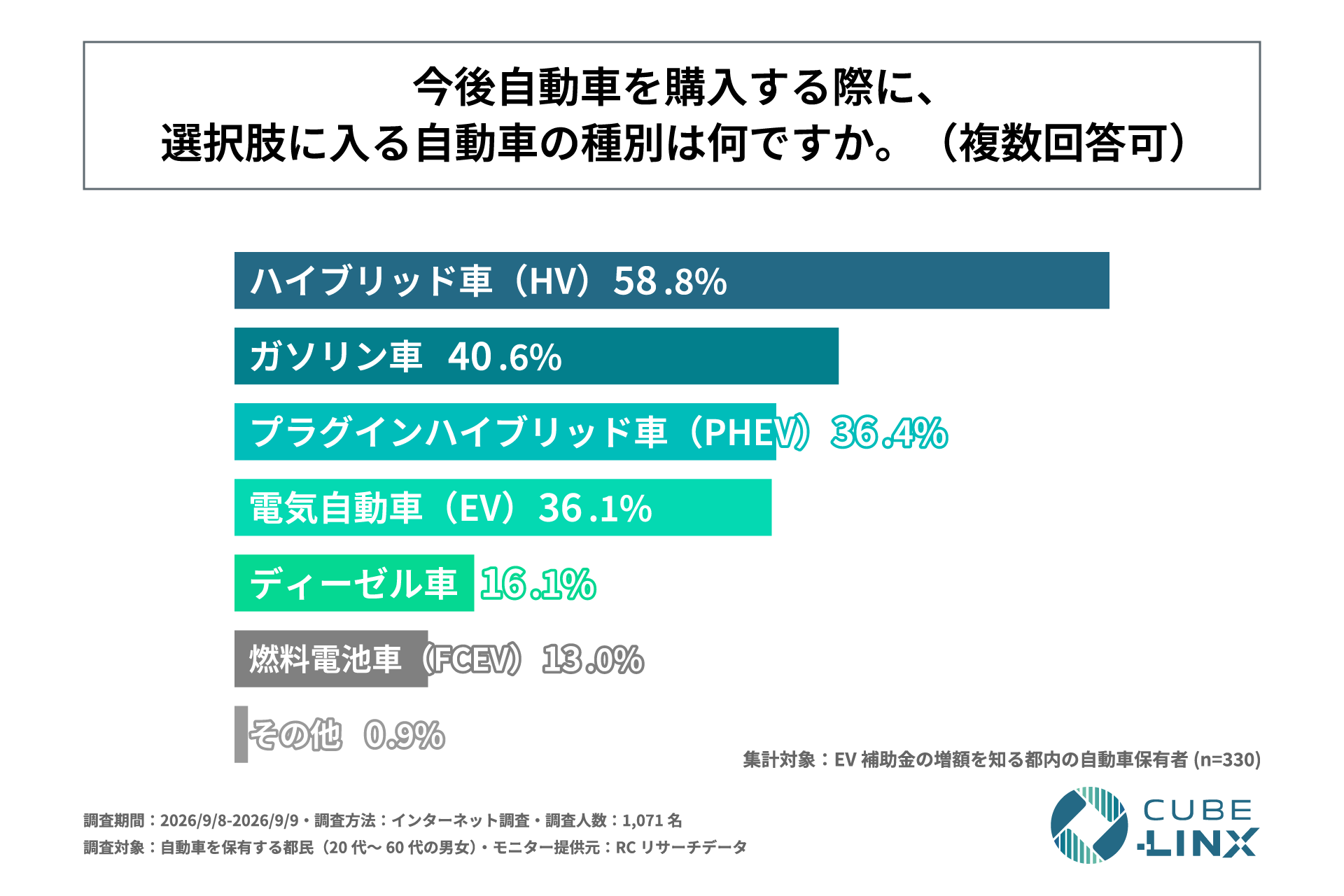 今後自動車を購入する際に選択肢に入る自動車の種別（n=330、複数回答）。ハイブリッド車58.8%、ガソリン車40.6%、プラグインハイブリッド車36.4%、電気自動車36.1%、ディーゼル車16.1%、燃料電池車13.0%、その他0.9%